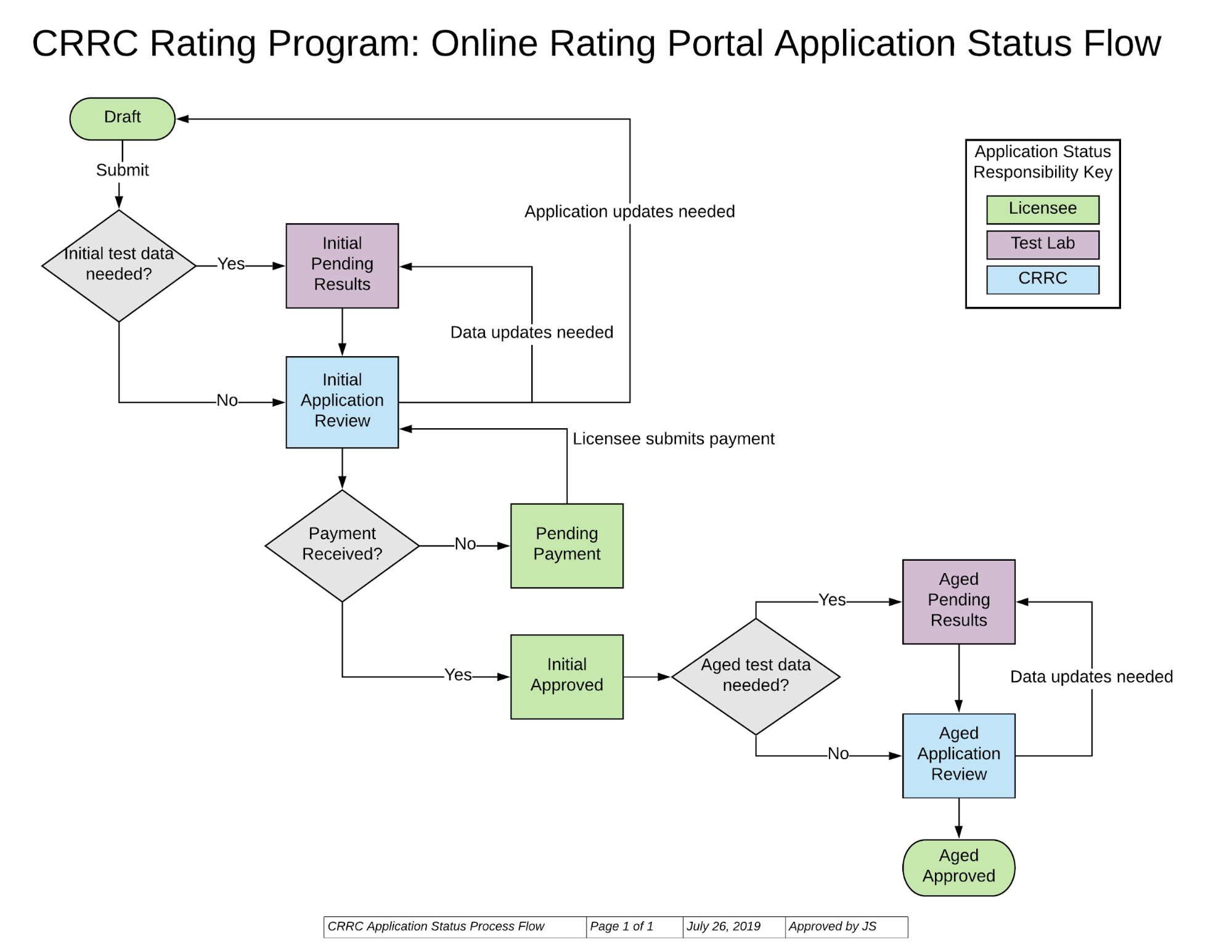 Application Status Flow